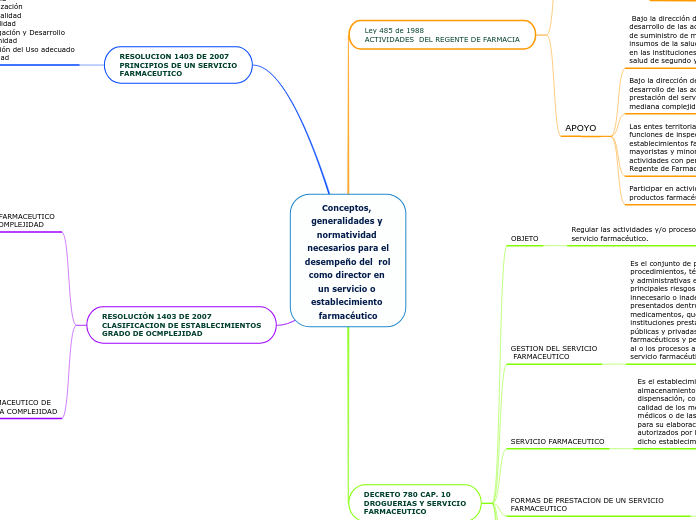 Conceptos, generalidades y normatividad necesarios para el
desempeño del  rol como director en un servicio o establecimiento farmacéutico
