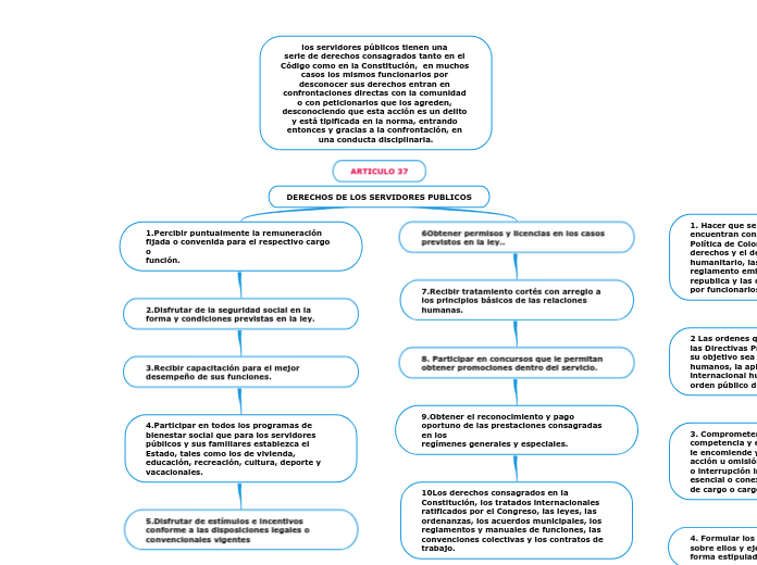 DERECHOS DE LOS SERVIDORES PUBLICOS