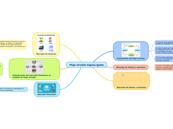 Flujo circular Ingreo/gasto