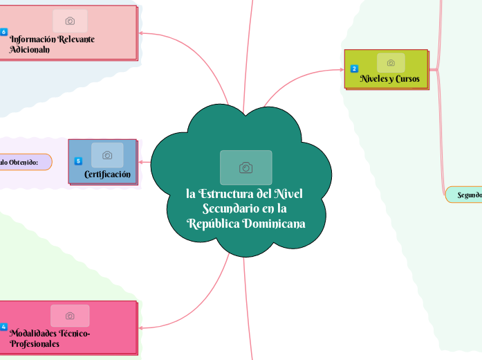 la Estructura del Nivel Secundario en la República Dominicana