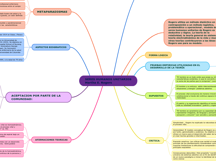 SERES HUMANOS UNITARIOS
Martha E. Rogers