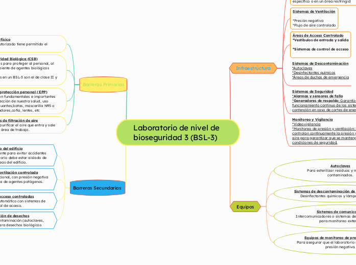 Laboratorio de nivel de bioseguridad 3 (BSL-3)