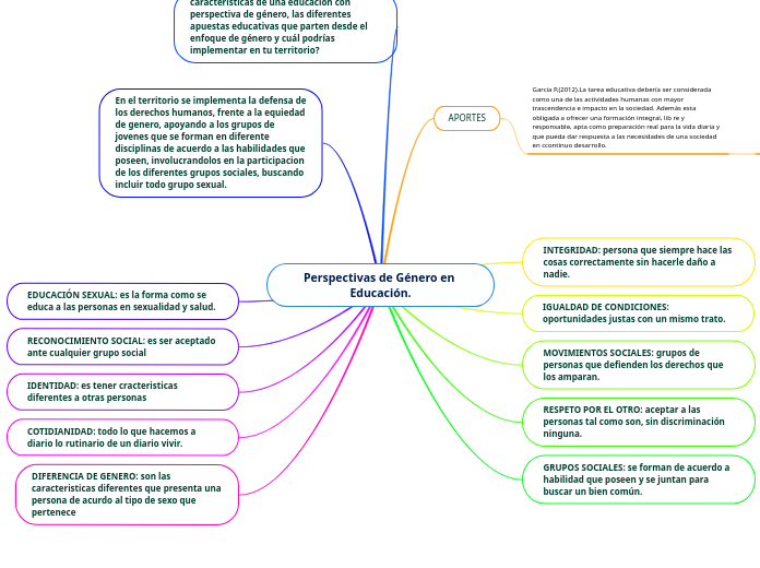 Perspectivas de Género en Educación.