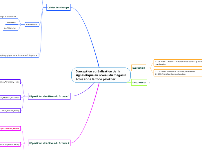 Conception et réalisation de  la signalétique au niveau du magasin école.