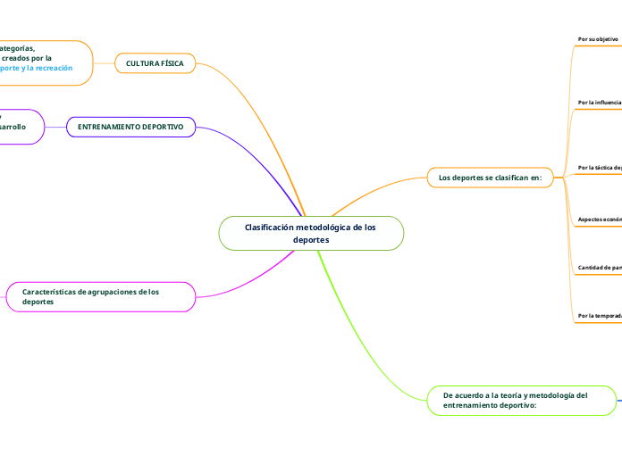 Clasificación metodológica de los deportes