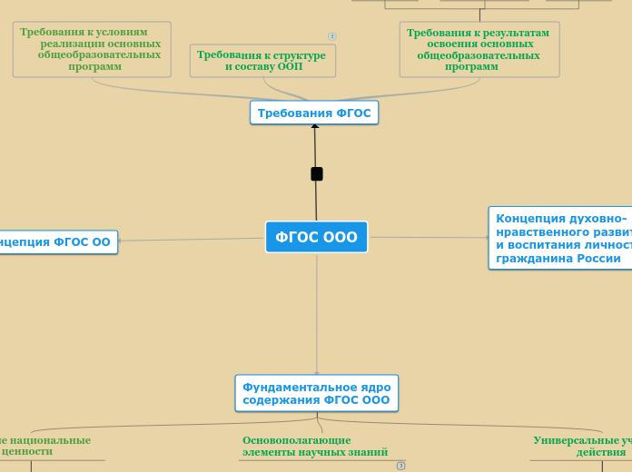 Карта понятия "ФГОС" 