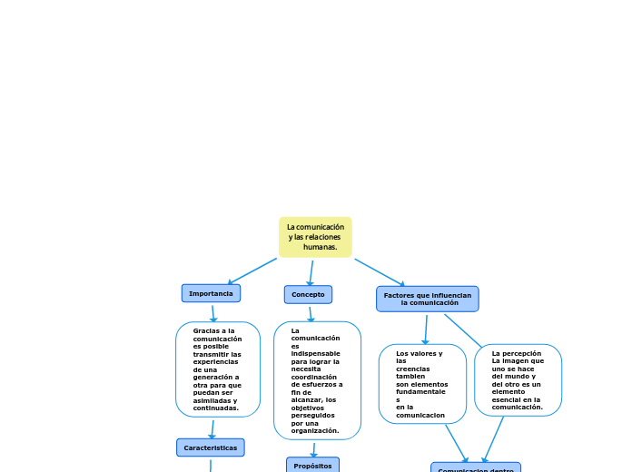 La comunicación
y las relaciones 
     humanas.