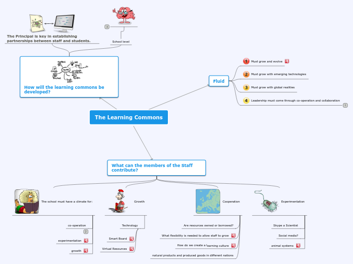 Sample Mind Map