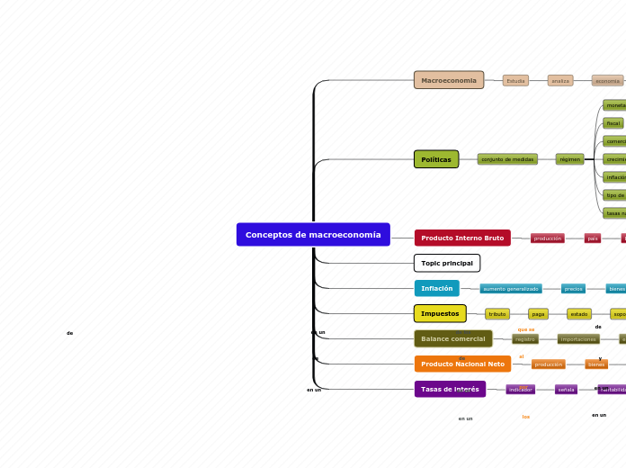 mapa conceptual Macroeconomia