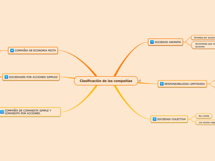 Clasificación de las compañías