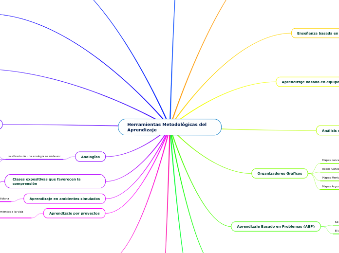 Herramientas Metodológicas del Aprendizaje