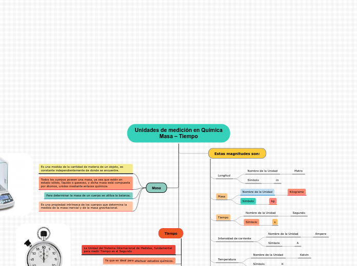 Unidades de medición en Química
Masa – Tiempo
