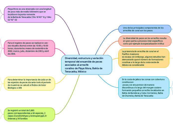 Diversidad, estructura y variación temporal del ensamble de peces asociados al arrecife
coralino de Playa Mora, Bahía de Tenacatita, México