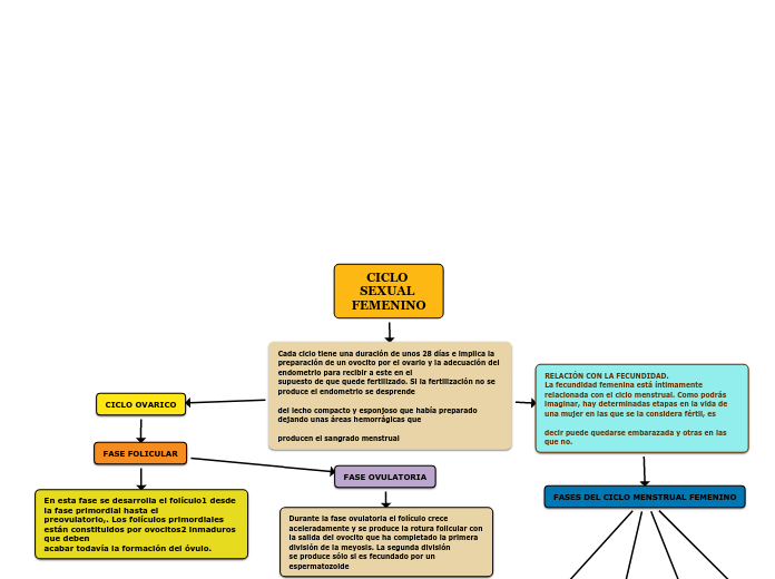 CICLO SEXUAL FEMENINO