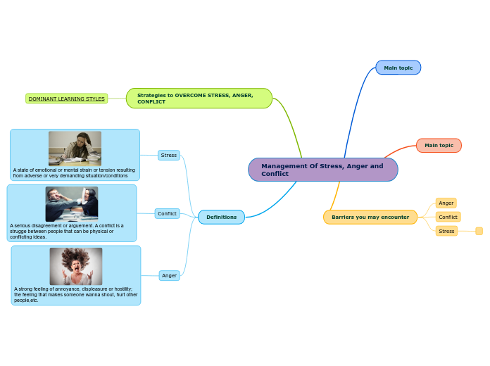 Management Of Stress, Anger and Conflict