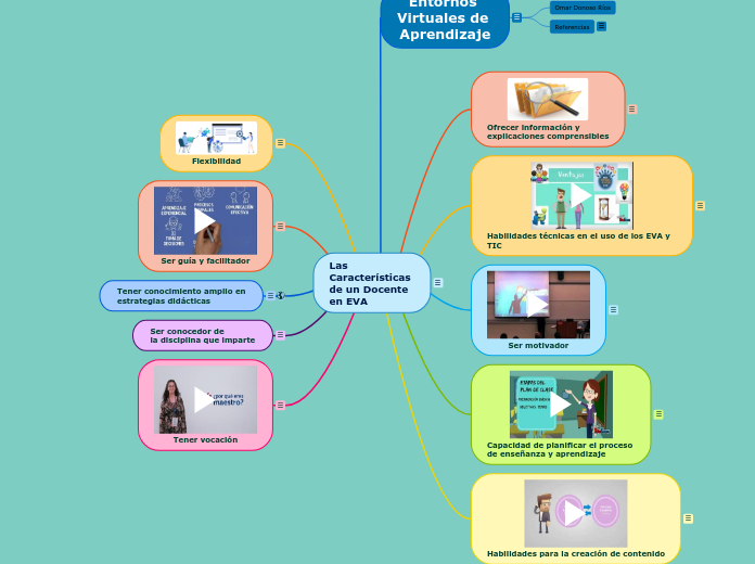 Las Características de un Docente en EVA