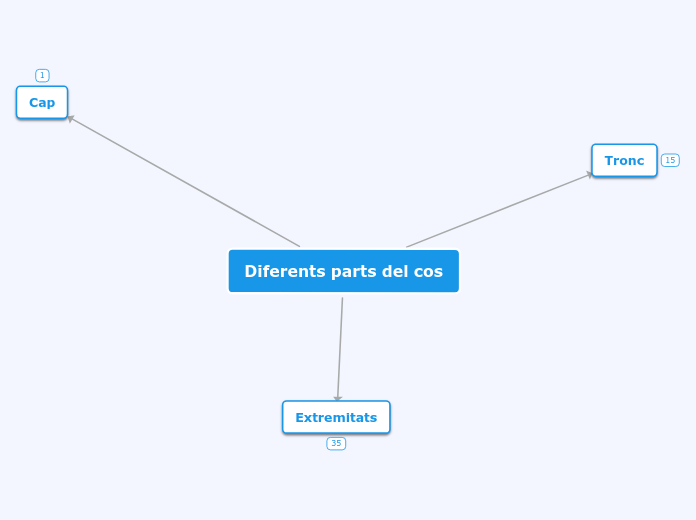 Diferents parts del cos