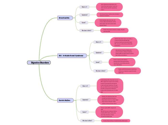 Digestive Disorders