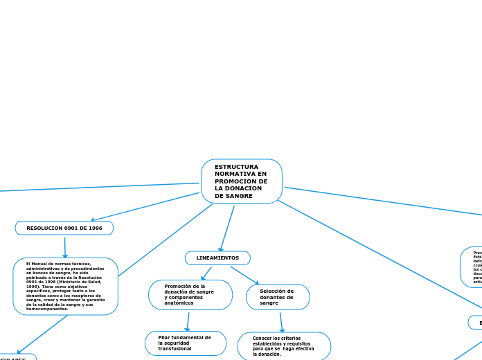 ESTRUCTURA NORMATIVA EN PROMOCION DE LA DONACION DE SANGRE