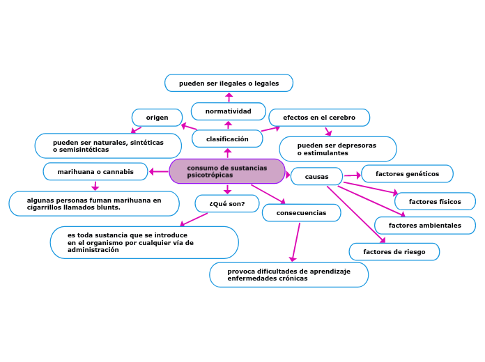 consumo de sustancias
psicotrópicas