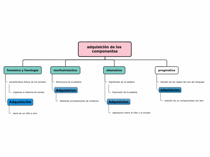 Organigrama arbol