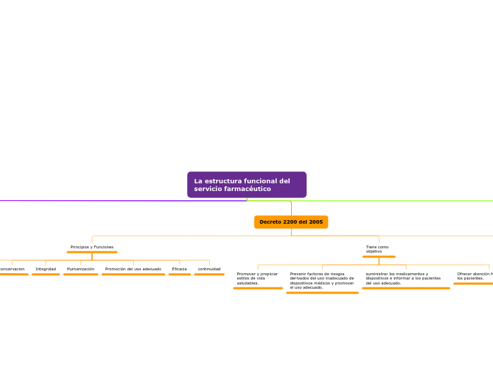 La estructura funcional del servicio farmacéutico