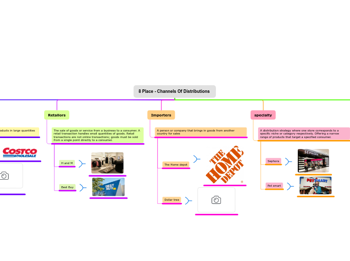 8 Place - Channels Of Distributions 