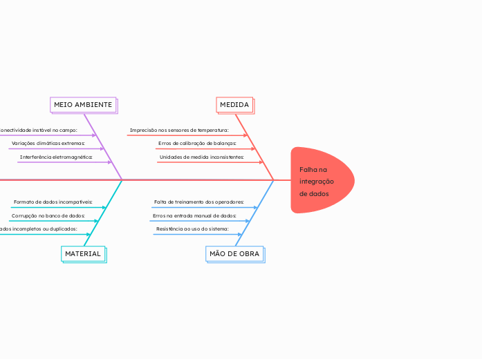 Falha na
integração
de dados