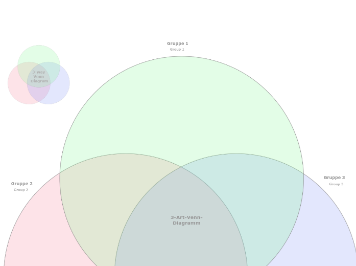 3-Art-Venn-Diagramm