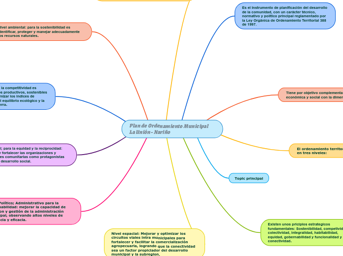 Plan de Ordenamiento Municipal      La Unión- Nariño