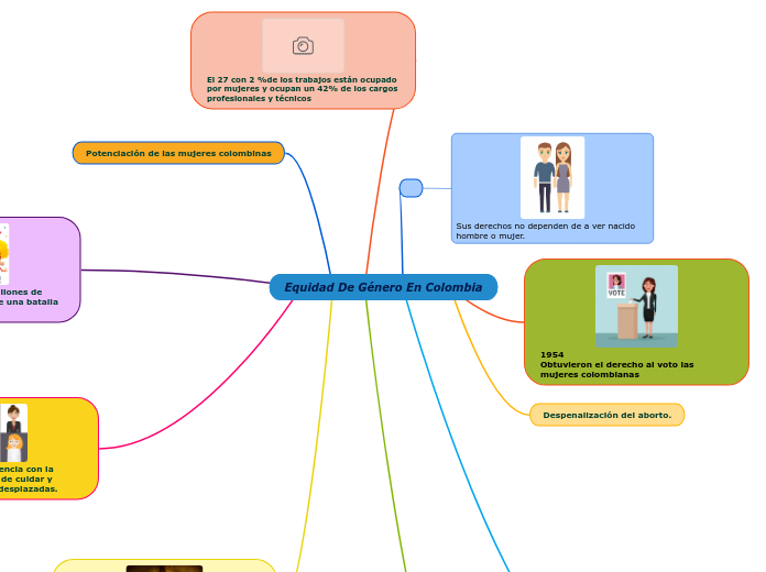 Equidad De Género En Colombia