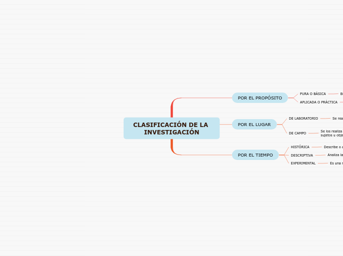 CLASIFICACIÓN DE LA INVESTIGACIÓN