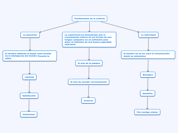 Fundamentos de la oratoria