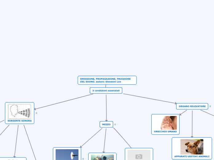 emissione, propagazione, fruizione del suono. Autore: Giovanni Leo