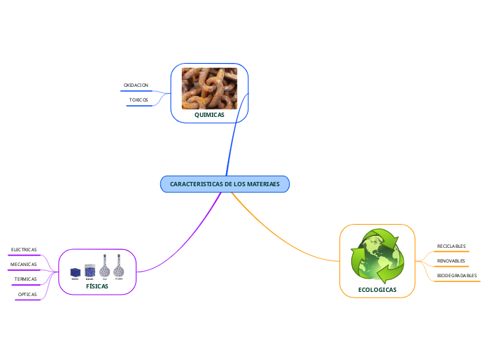 CARACTERISTICAS DE LOS MATERIAES