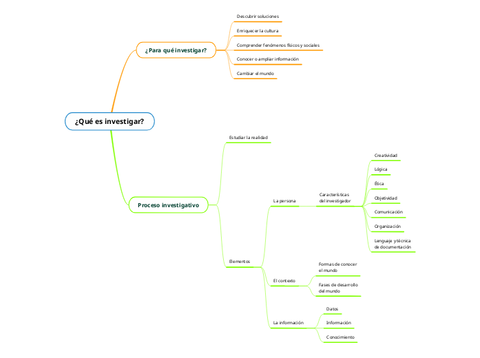 ¿Qué es investigar?