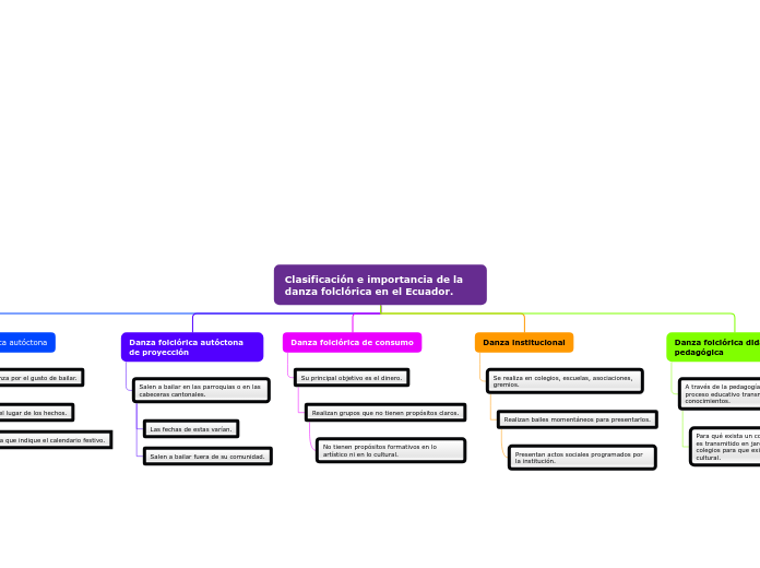 Organigrama arbol