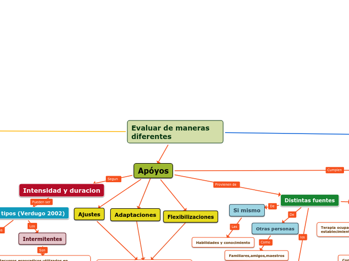 Evaluar de maneras diferentes