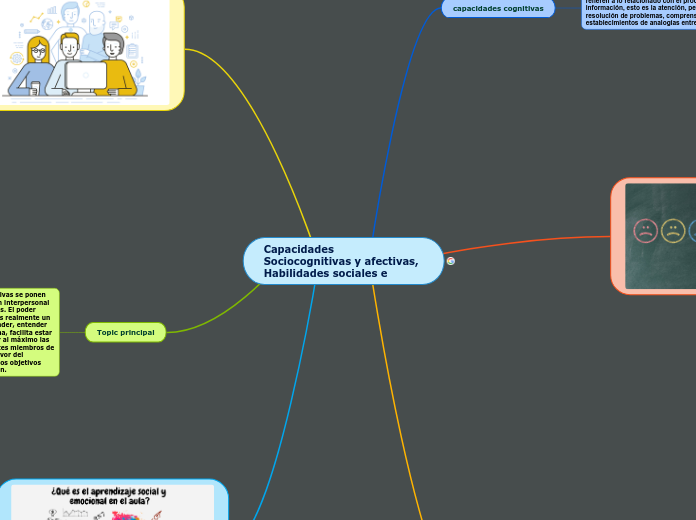 Capacidades Sociocognitivas y afectivas, Habilidades sociales e