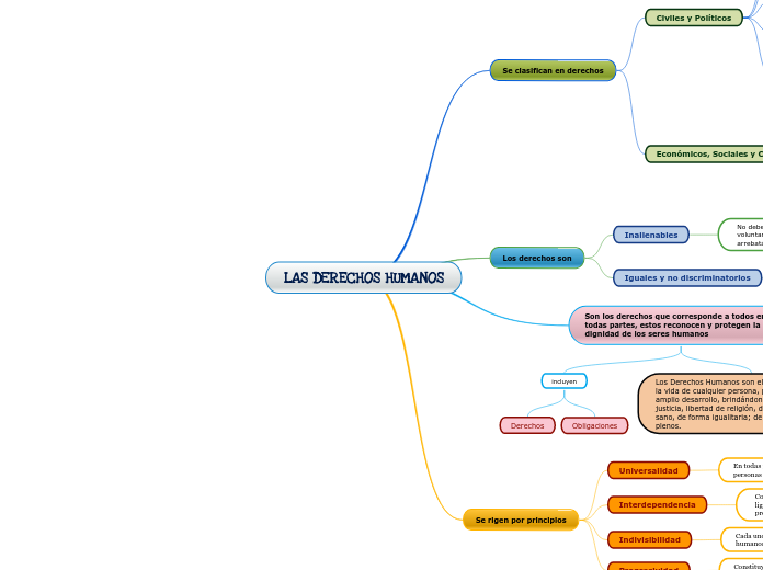 LAS DERECHOS HUMANOS