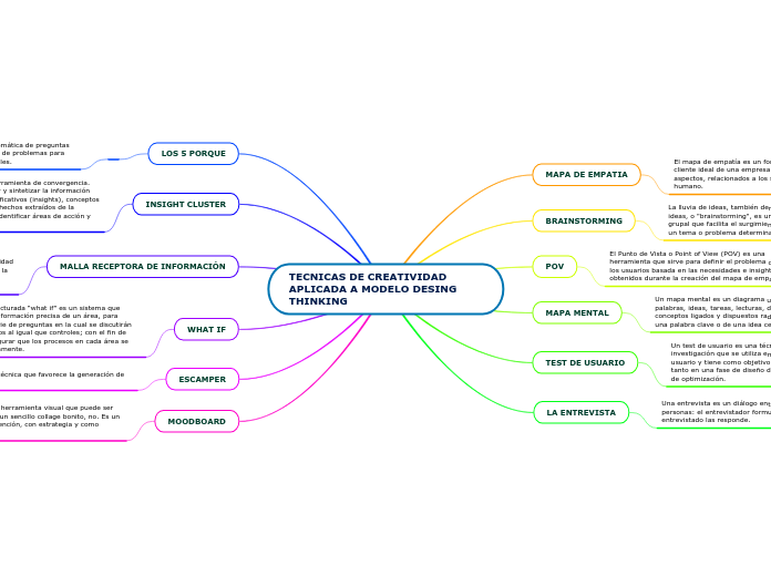 TECNICAS DE CREATIVIDAD APLICADA A MODELO DESING THINKING