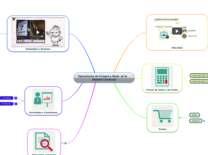 Operaciones de Compra y Venta  en la       Gestión Comercial