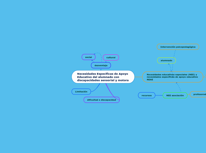 Necesidades Específicas de Apoyo Educativo del alumnado con discapacidades sensorial y motora