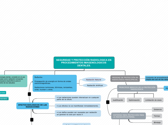 SEGURIDAD Y PROTECCIÓN RADIOLOGICA EN PROCEDIMIENTOS IMAGENOLOGICOS DENTALES.