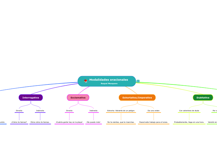 Modalidades oracionales Raquel Mosquera