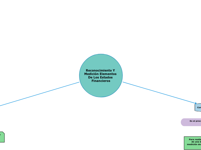 Reconocimiento Y Medición Elementos De Los Estados Financieros