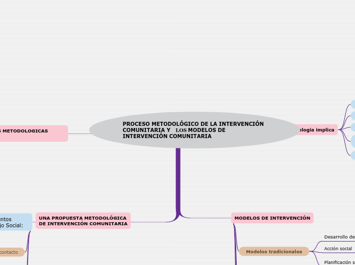 PROCESO METODOLÓGICO DE LA INTERVENCIÓN COMUNITARIA Y   LOS MODELOS DE INTERVENCIÓN COMUNITARIA