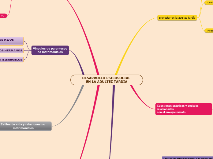 DESARROLLO PSICOSOCIAL EN LA ADULTEZ TARDIA