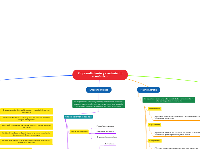 Emprendimiento y crecimiento
económico.