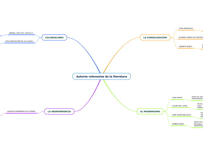 Autores relevantes de la literatura